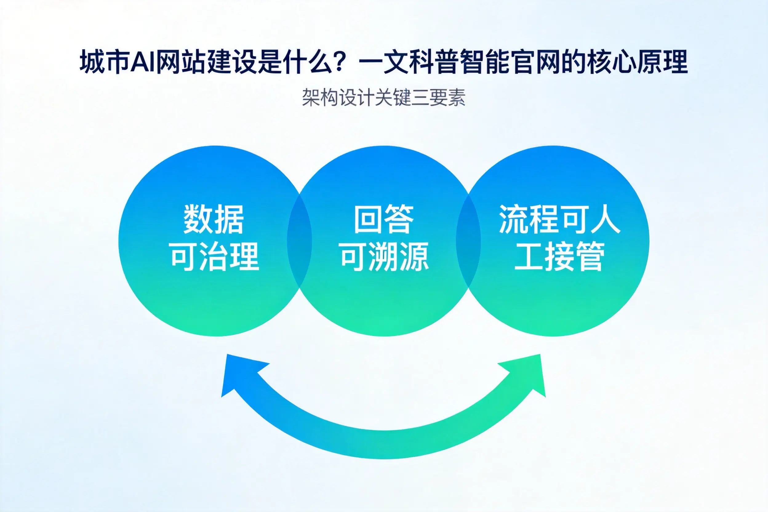 阿拉善AI网站建设是什么？一文科普智能官网的核心原理