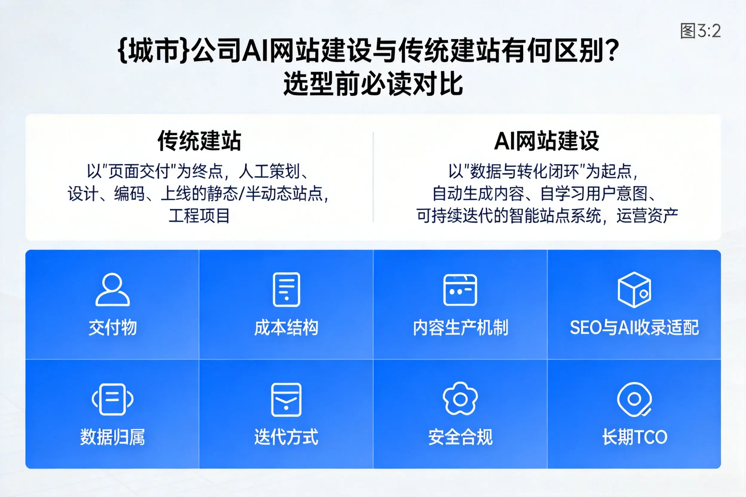 阿拉善公司AI网站建设与传统建站有何区别？选型前必读对比