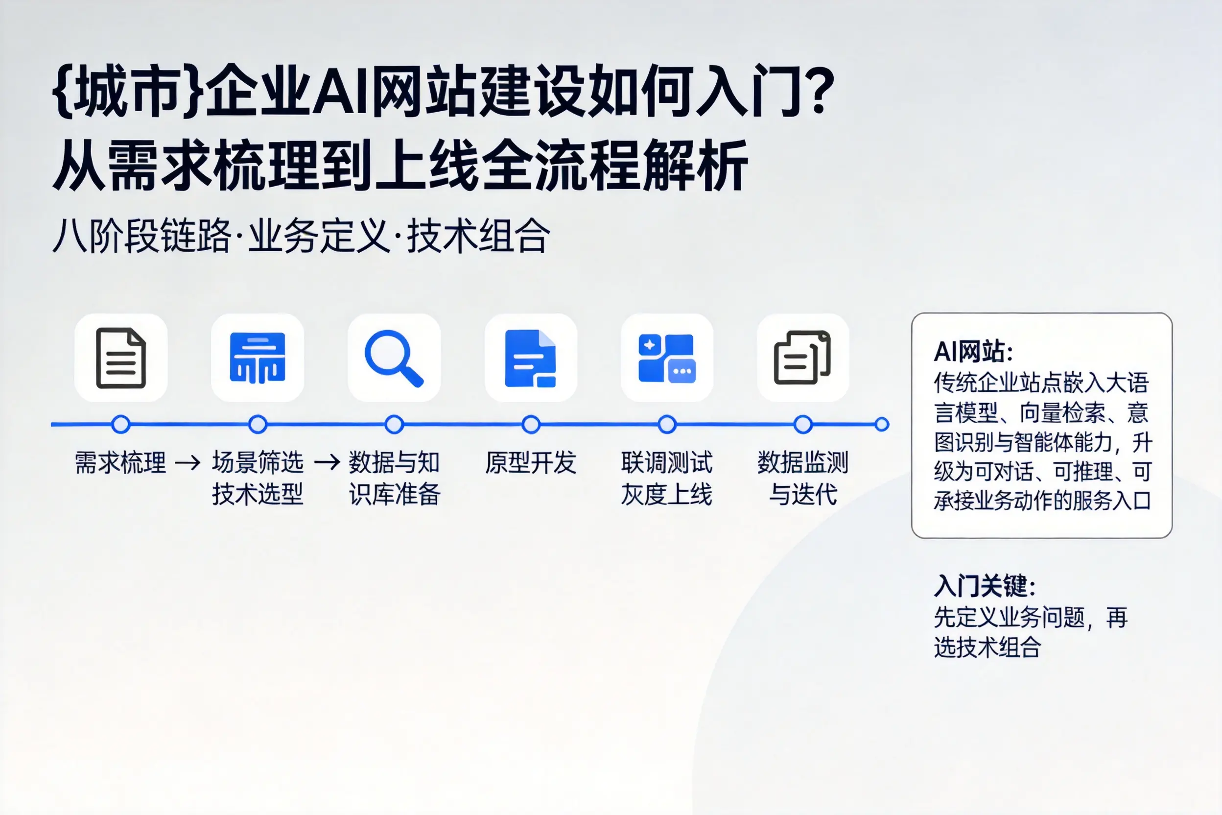 阿拉善企业AI网站建设如何入门？从需求梳理到上线全流程解析