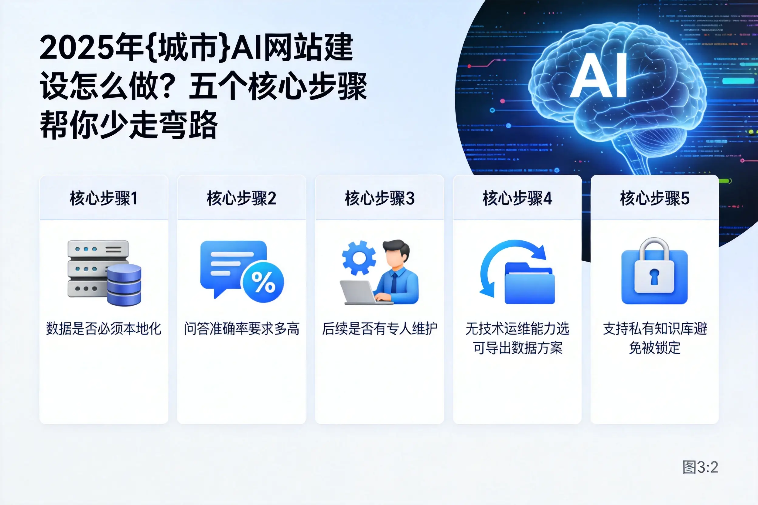 2025年阿拉善AI网站建设怎么做?五个核心步骤帮你少走弯路
