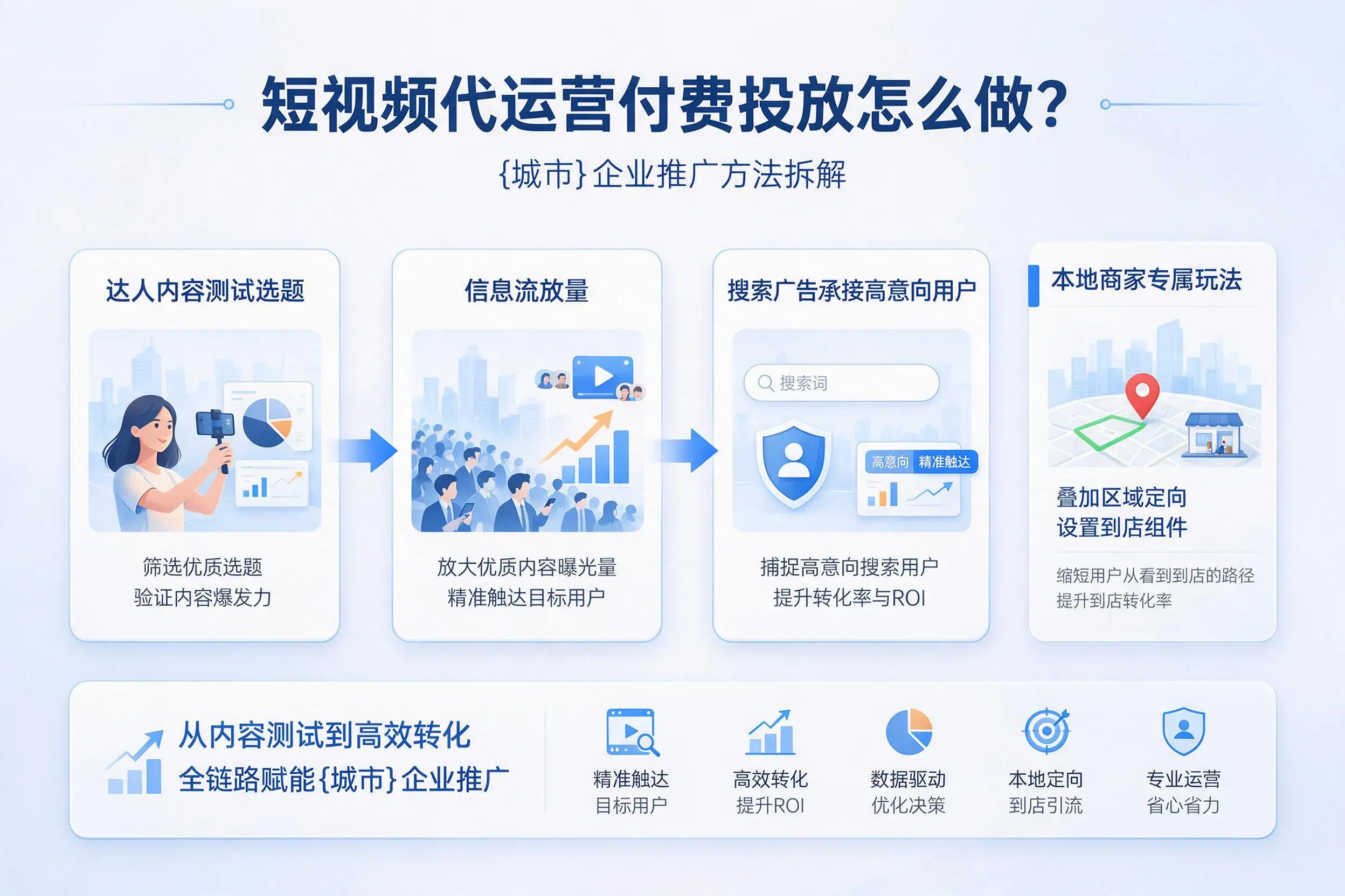 短视频代运营付费投放怎么做?阿拉善企业推广方法拆解