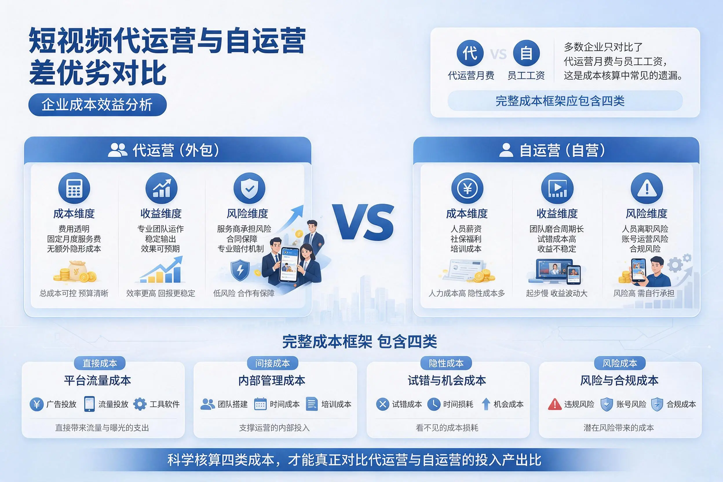 短视频代运营与自运营优劣对比:阿拉善企业成本效益分析