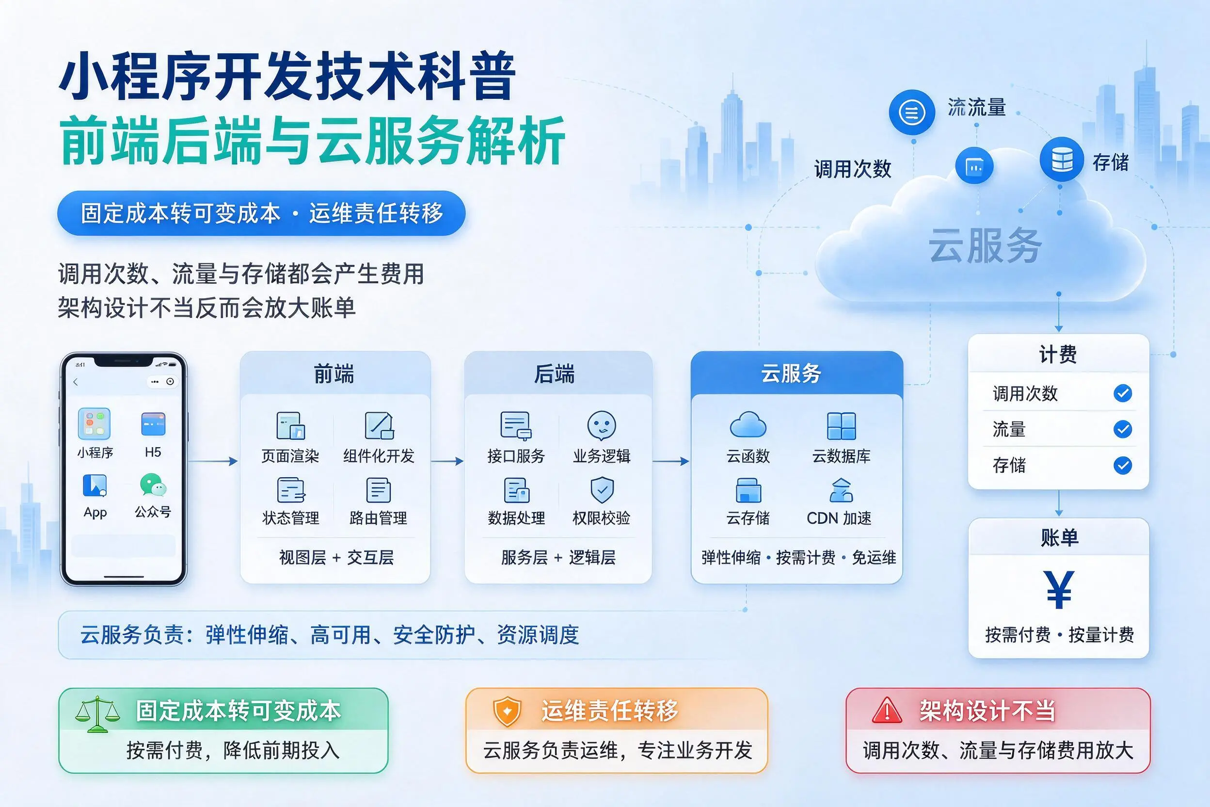 阿拉善小程序开发技术科普:前端后端与云服务解析