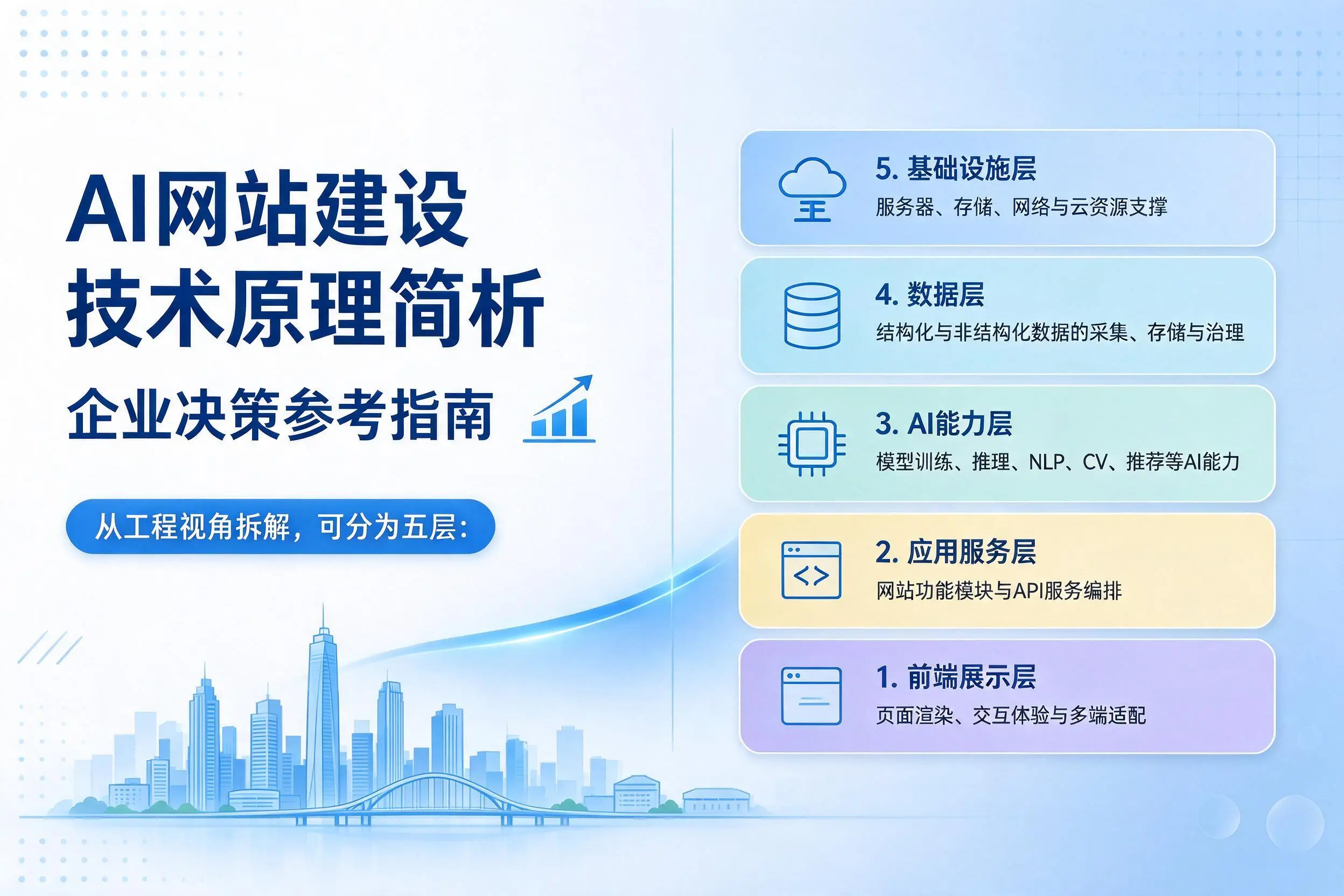 AI网站建设技术原理简析，阿拉善企业决策参考指南