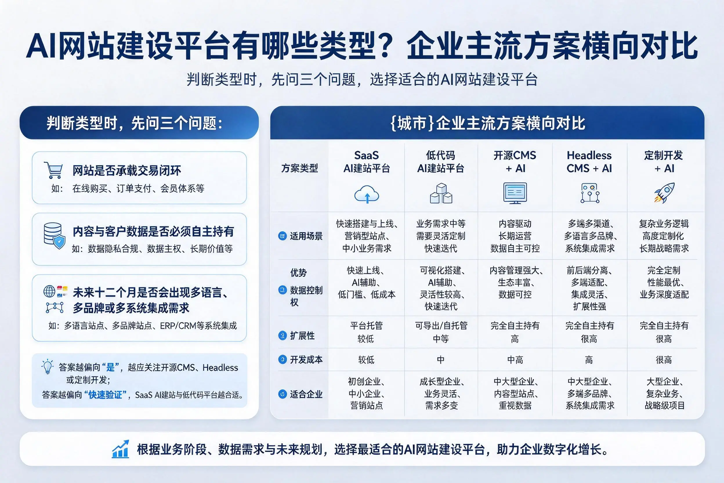 AI网站建设平台有哪些类型？阿拉善企业主流方案横向对比
