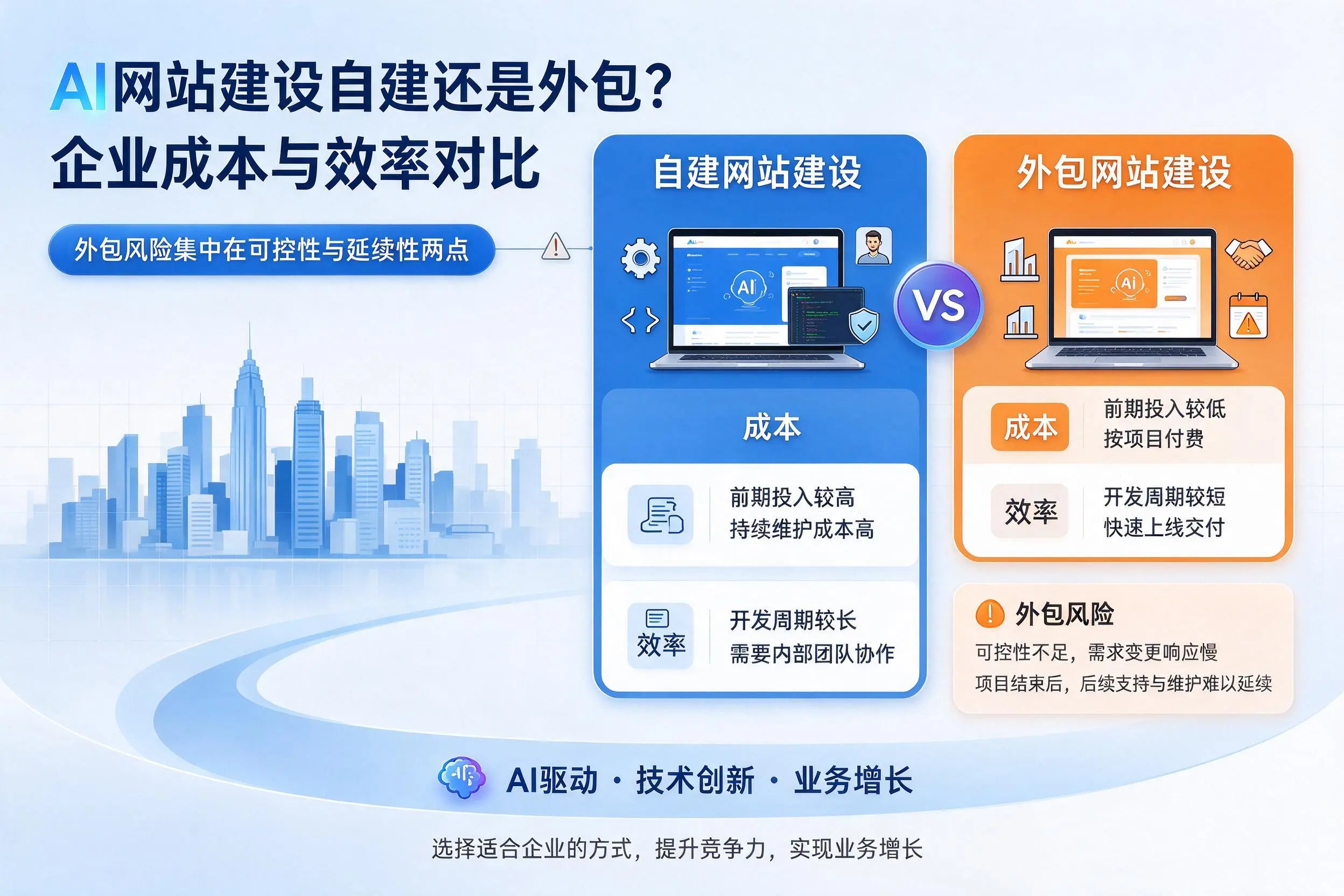 AI网站建设自建还是外包?阿拉善企业成本与效率对比