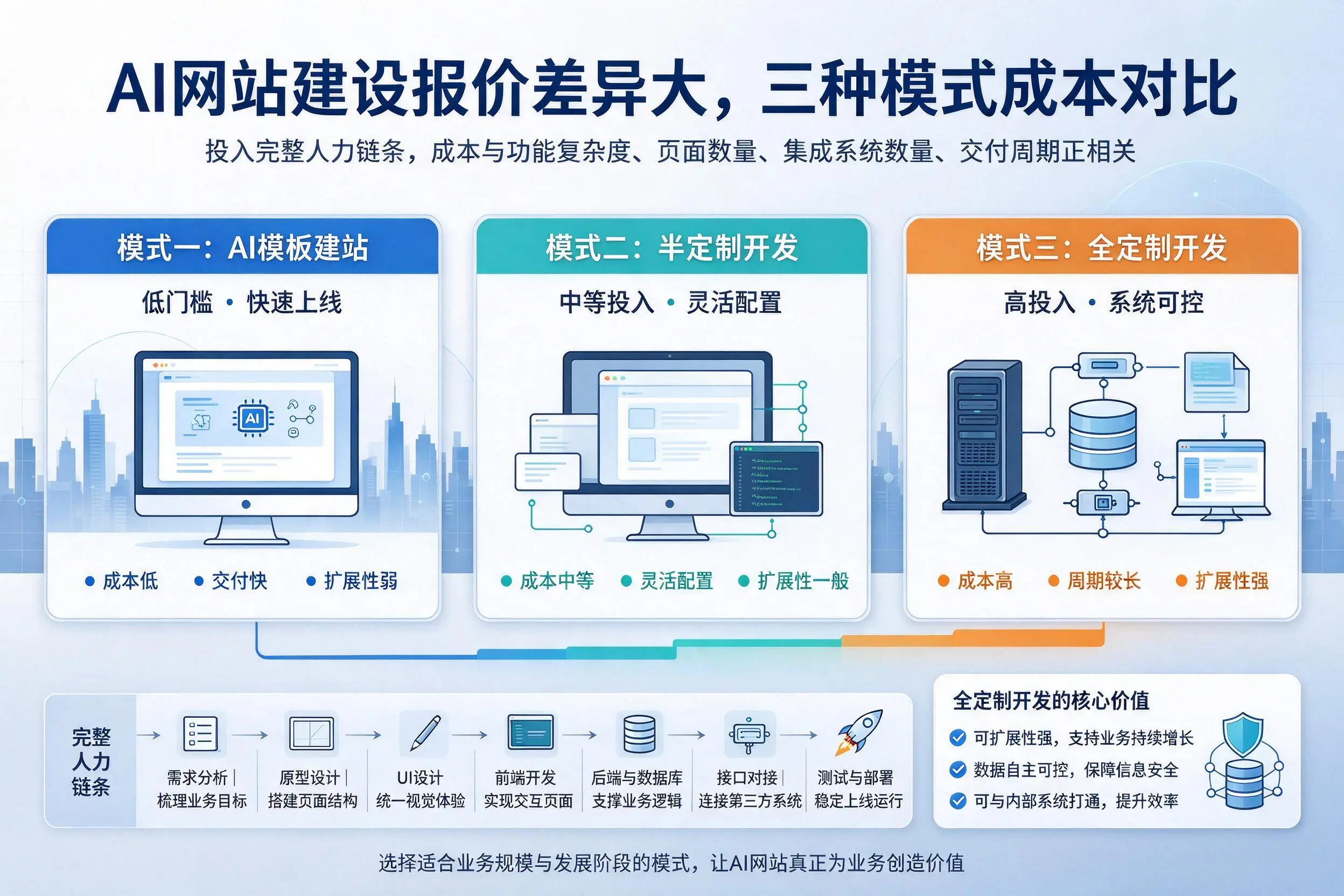 阿拉善AI网站建设报价差异大，三种模式成本对比